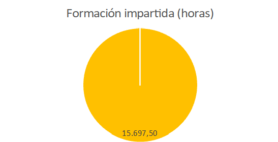 Formación Impartida