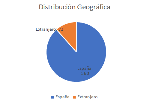 Distribuci´on Geográfica