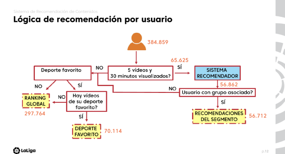Lógica de recomendación por usuario