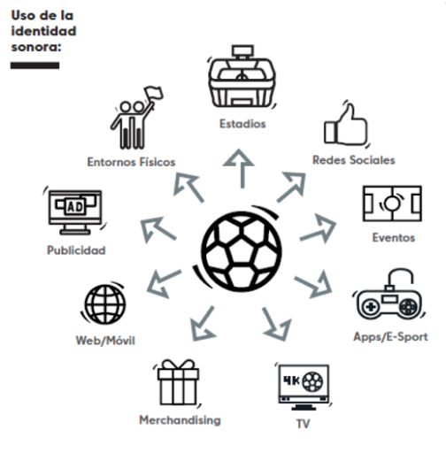 Uso de la identidad sonora