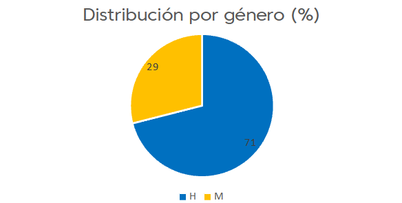 Distribución por g´enero