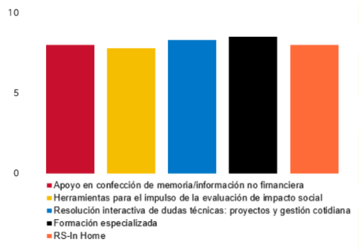 Diagrama de Valoración del impacto