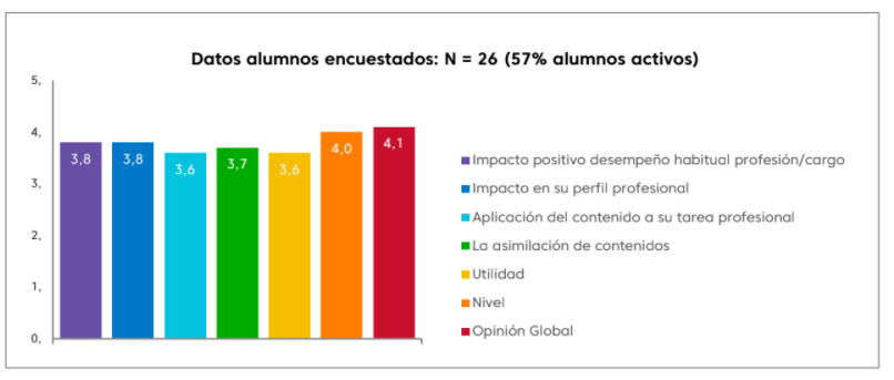 Datos Alumnos encuestados